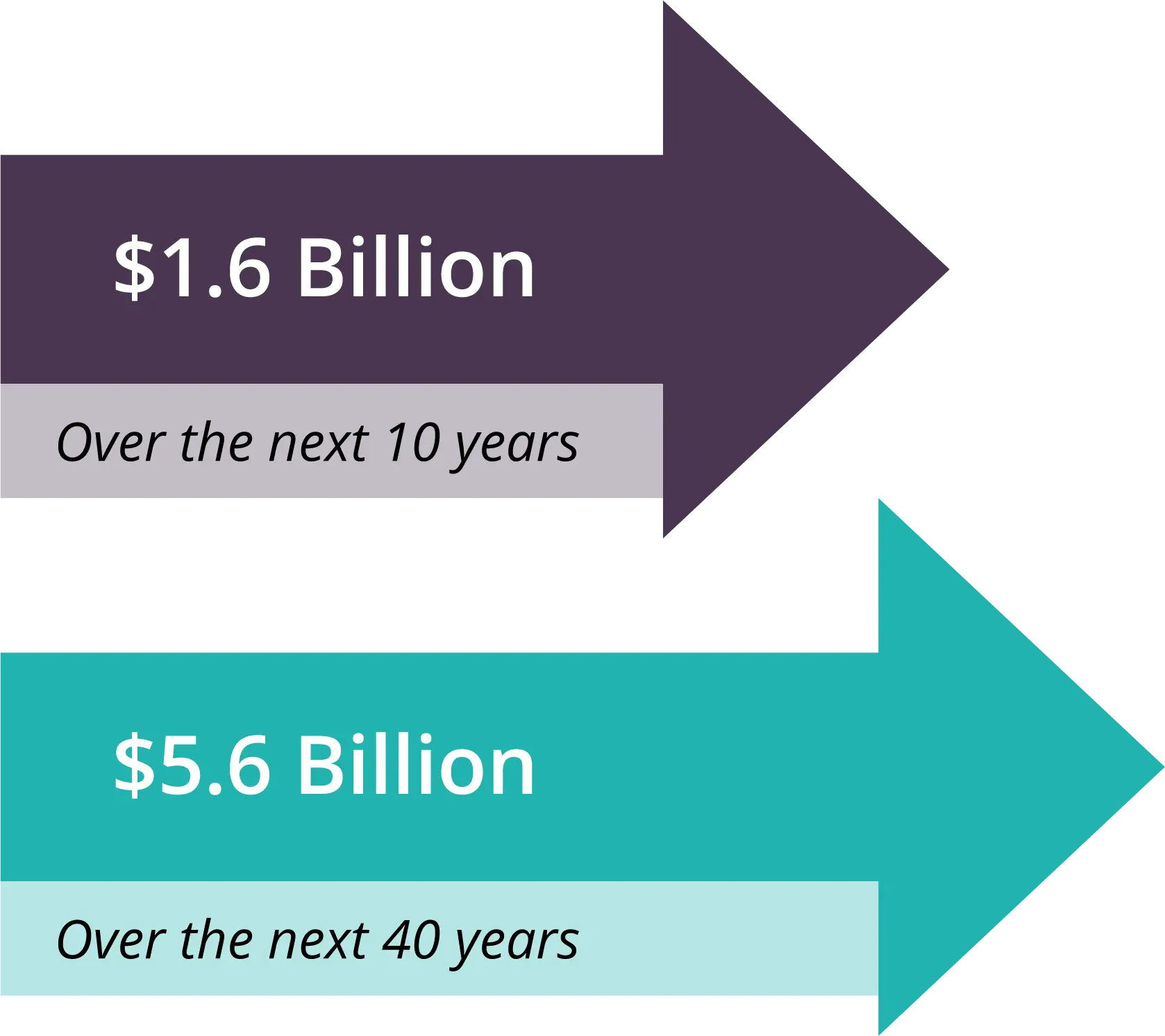 Transfer of wealth chart